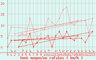 Courbe de la force du vent pour Bourg-Saint-Maurice (73)
