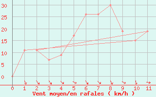 Courbe de la force du vent pour Madinah