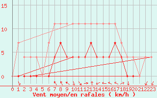 Courbe de la force du vent pour Crnomelj