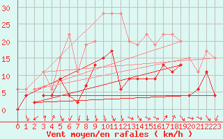 Courbe de la force du vent pour Salon-de-Provence (13)