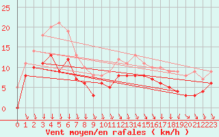 Courbe de la force du vent pour Lyon - Bron (69)