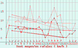 Courbe de la force du vent pour Tallard (05)