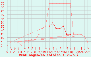 Courbe de la force du vent pour Saint Andrae I. L.