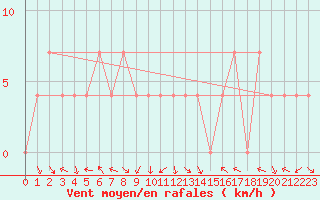 Courbe de la force du vent pour Maria Alm