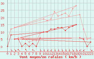Courbe de la force du vent pour Clermont-Ferrand (63)