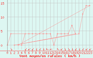 Courbe de la force du vent pour Bad Aussee