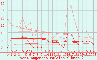 Courbe de la force du vent pour Bourg-Saint-Maurice (73)