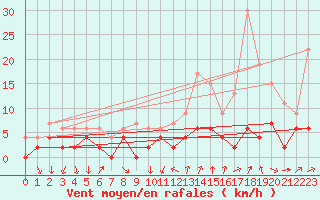 Courbe de la force du vent pour Bourg-Saint-Maurice (73)