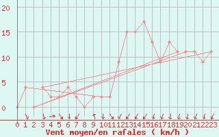 Courbe de la force du vent pour Pershore