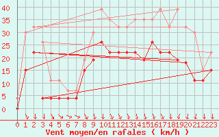 Courbe de la force du vent pour Chteauroux (36)