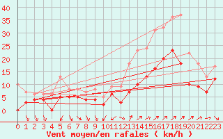 Courbe de la force du vent pour Nmes - Garons (30)