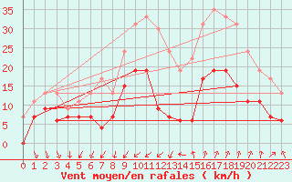 Courbe de la force du vent pour Nmes - Garons (30)