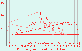 Courbe de la force du vent pour Torino / Caselle