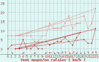 Courbe de la force du vent pour Grenoble/agglo Le Versoud (38)