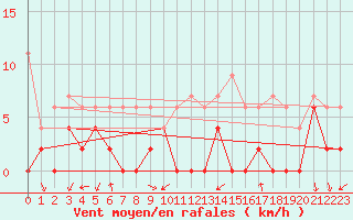 Courbe de la force du vent pour Grenoble/agglo Le Versoud (38)