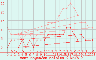 Courbe de la force du vent pour Bourg-Saint-Maurice (73)