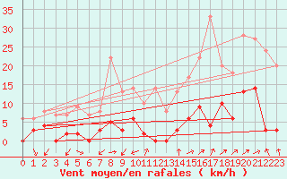 Courbe de la force du vent pour Chamonix-Mont-Blanc (74)