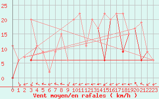 Courbe de la force du vent pour Gabes