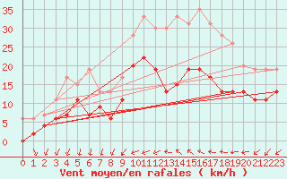 Courbe de la force du vent pour Bziers Cap d