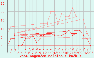 Courbe de la force du vent pour Pau (64)