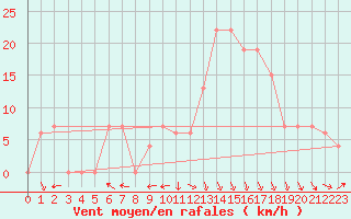 Courbe de la force du vent pour Tlemcen Zenata