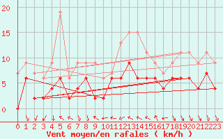 Courbe de la force du vent pour Nmes - Courbessac (30)
