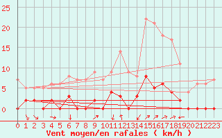 Courbe de la force du vent pour Chamonix-Mont-Blanc (74)