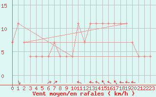 Courbe de la force du vent pour Praha-Libus
