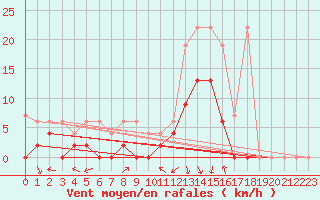 Courbe de la force du vent pour Andeer