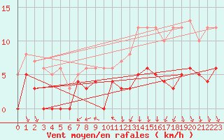 Courbe de la force du vent pour Nmes - Courbessac (30)