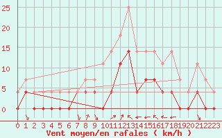 Courbe de la force du vent pour Krangede