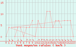 Courbe de la force du vent pour Ramsau / Dachstein