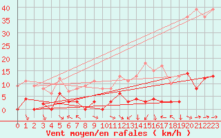 Courbe de la force du vent pour Ristolas - La Monta (05)