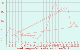 Courbe de la force du vent pour El Palomar Aerodrome