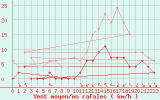 Courbe de la force du vent pour Dax (40)