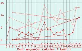 Courbe de la force du vent pour Le Puy - Loudes (43)