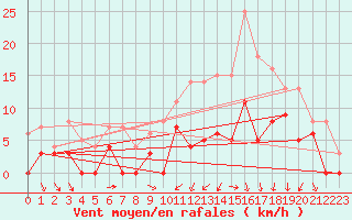 Courbe de la force du vent pour Reims-Prunay (51)