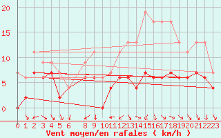 Courbe de la force du vent pour Niort (79)