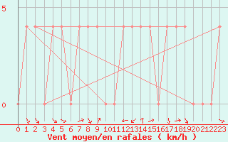 Courbe de la force du vent pour Virgen