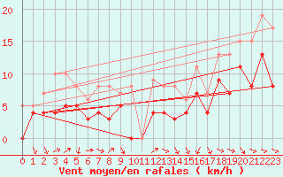 Courbe de la force du vent pour Reims-Prunay (51)