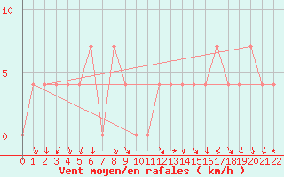Courbe de la force du vent pour Brenner Neu