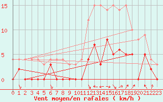 Courbe de la force du vent pour Brive-Laroche (19)