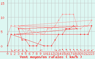 Courbe de la force du vent pour Orange (84)