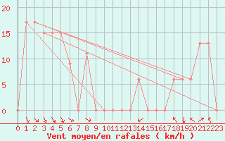 Courbe de la force du vent pour Fairbanks, Fairbanks International Airport