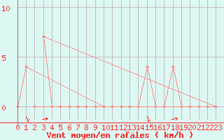 Courbe de la force du vent pour Dellach Im Drautal