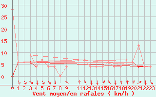Courbe de la force du vent pour Remada