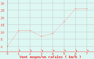 Courbe de la force du vent pour Madinah