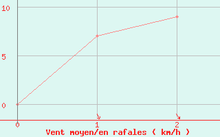 Courbe de la force du vent pour Grafton Research