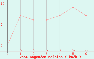 Courbe de la force du vent pour Adelaide (West Terrace / Ngayirdapira) 