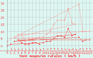Courbe de la force du vent pour Thurey (71)